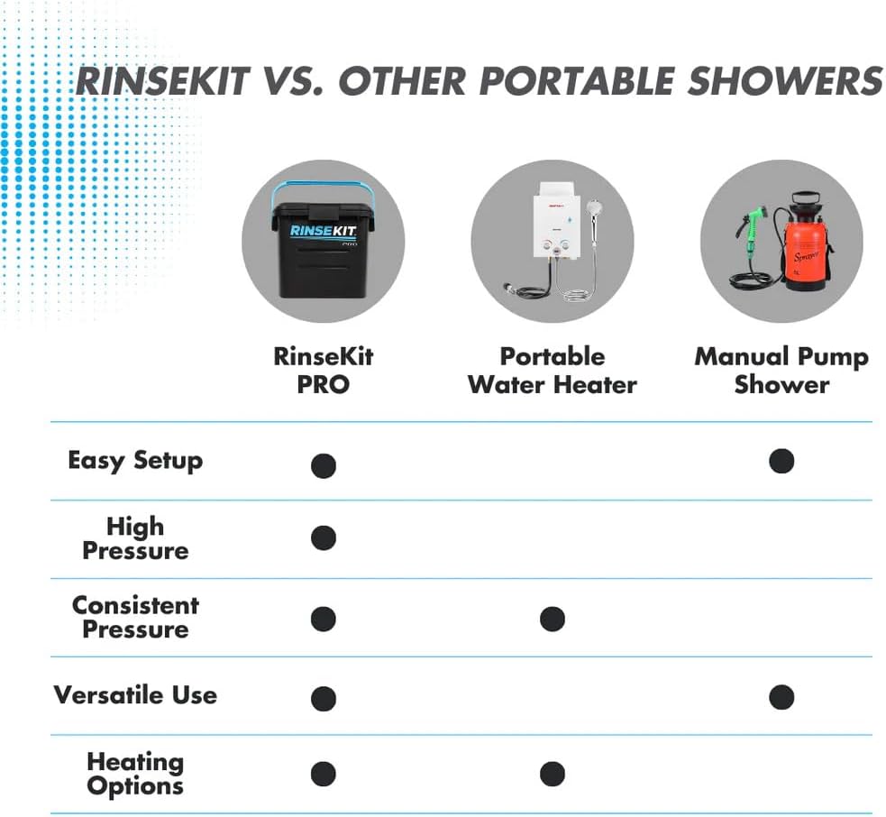 RinseKit PRO Portable Shower 3.5 Gal., High Pressure, Battery Powered, 6 Month Battery Life, Heating Options Available, Perfect for Camping, Beach, Van Life and More